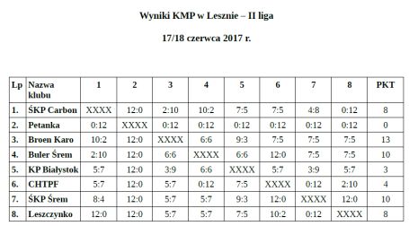 - 20170618_leszno_kmp_2liga_wyniki_a.jpg